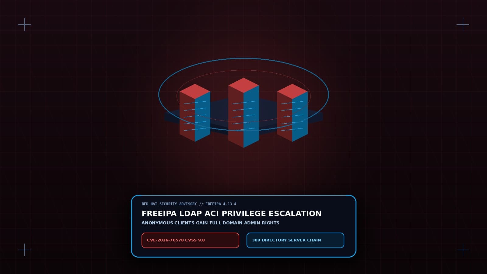 3D isometric Linux enterprise directory server showing an unauthenticated LDAP connection elevating to Kerberos Domain Admin