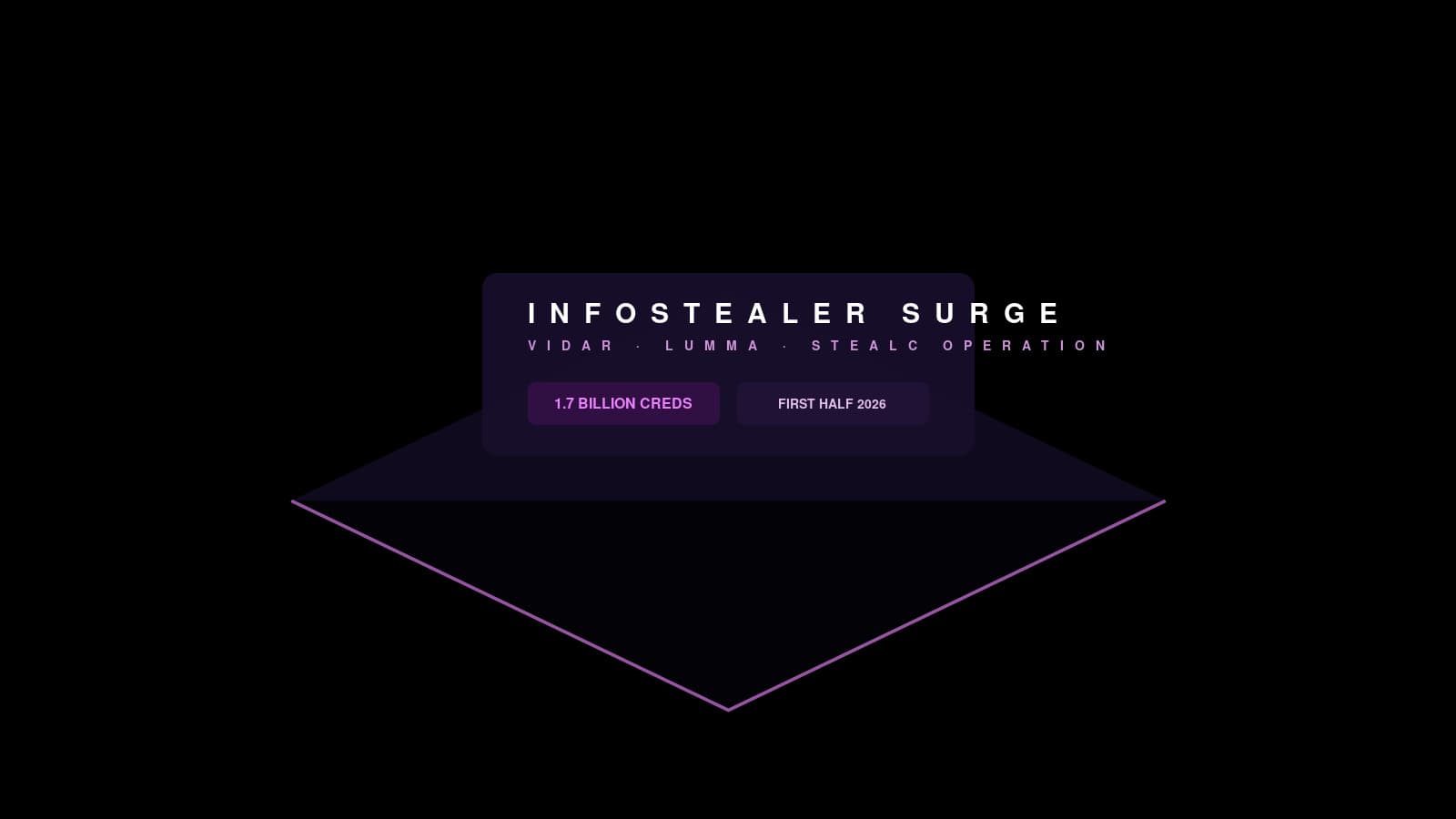 Infostealer malware surge with Vidar and Lumma harvesting 1.7 billion credentials in H1 2026