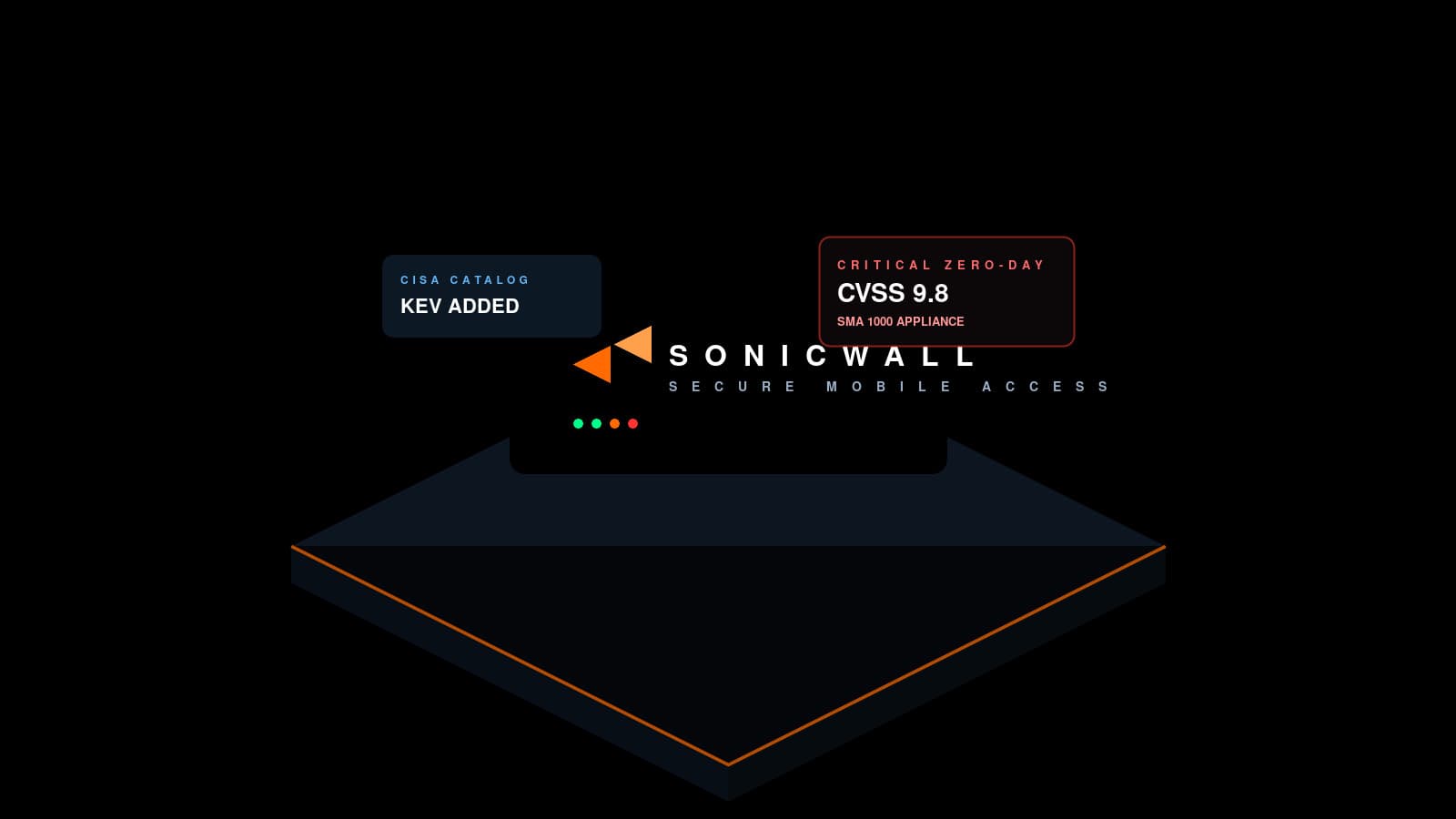 SonicWall SMA1000 SSL-VPN appliance rack with CVSS 9.8 zero-day and CISA KEV catalog tags
