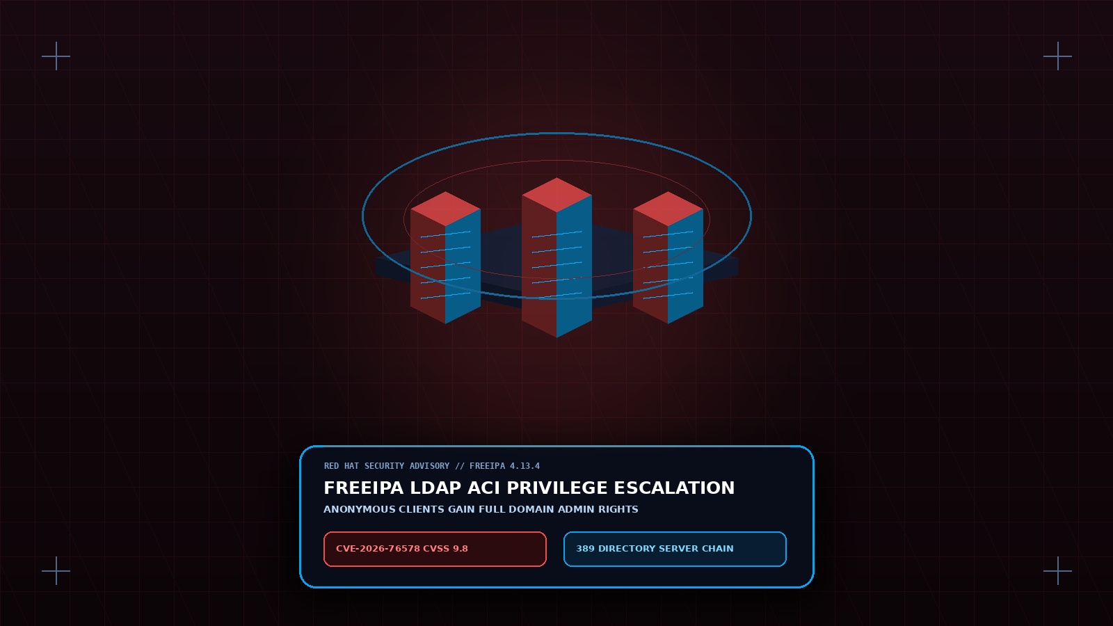 3D isometric Linux enterprise directory server showing an unauthenticated LDAP connection elevating to Kerberos Domain Admin